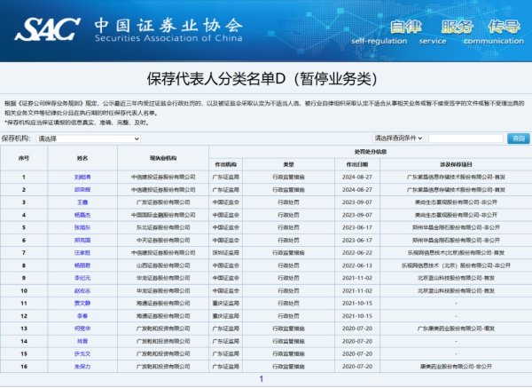 熊猫配资 狠招！16位D类保代被监管“暂停营业” 涉及项目都曾轰动一时 还有保代或将涉及