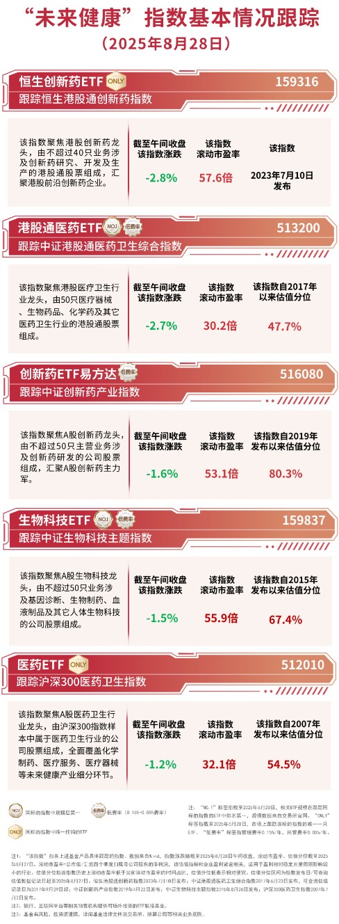 蜂窝配资 医药板块震荡, 恒生创新药ETF(159316)逆势吸筹, 半日获2200万份净申购