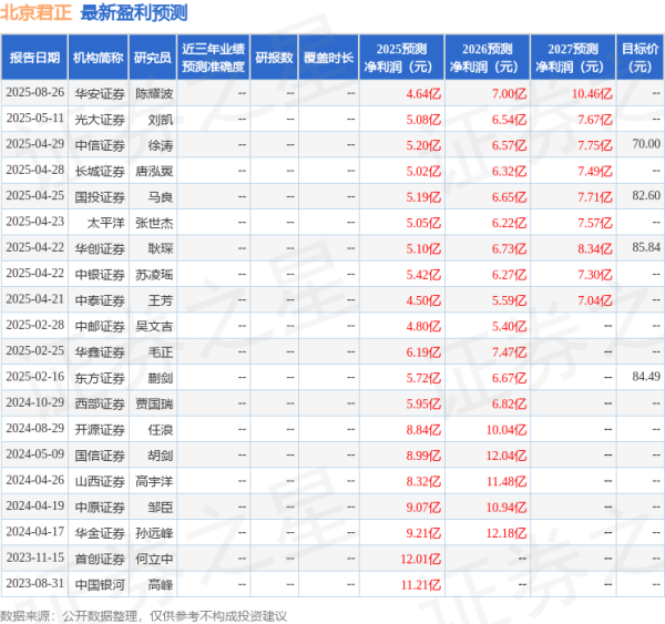 易速宝 北京君正: 8月26日接受机构调研, 中信证券、中金公司等多家机构参与
